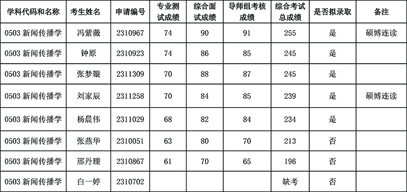 2023年英国威廉希尔公司博士生综合考核结果公示（第二批）.jpg